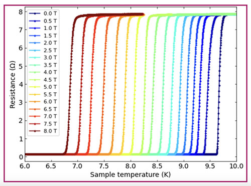 Figure 1: Temperature-dependent resistivity of a NbTi superconductor measured in TeslatronPT