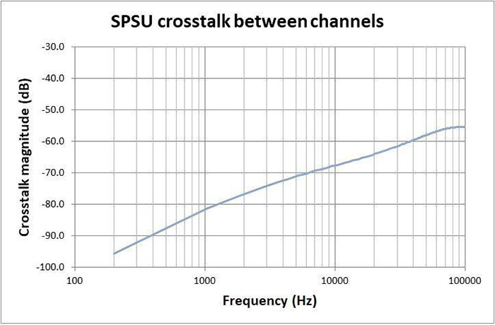 SampleProtect SPSU Crosstalk Chart SampleProtect SPSU Crosstalk Chart