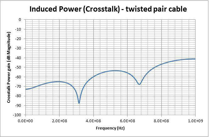 SampleProtect Induced Power Crosstalk Chart SampleProtect Induced Power Crosstalk Chart