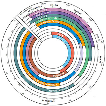 Microstat window materials transmission data